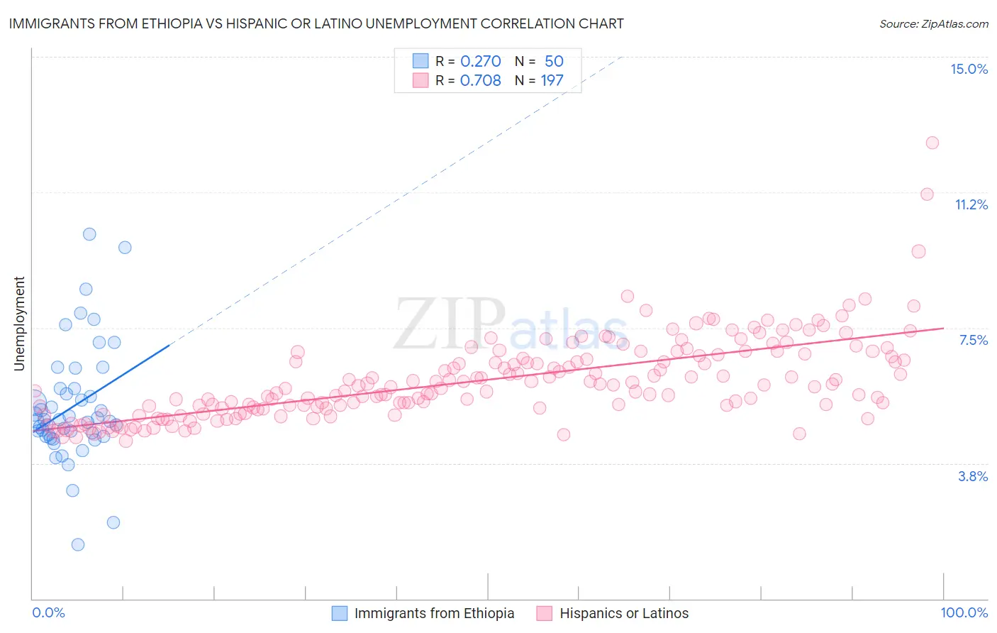 Immigrants from Ethiopia vs Hispanic or Latino Unemployment