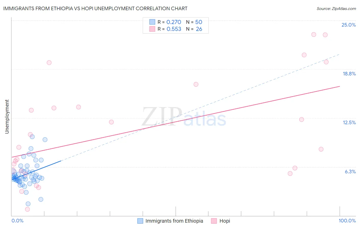 Immigrants from Ethiopia vs Hopi Unemployment