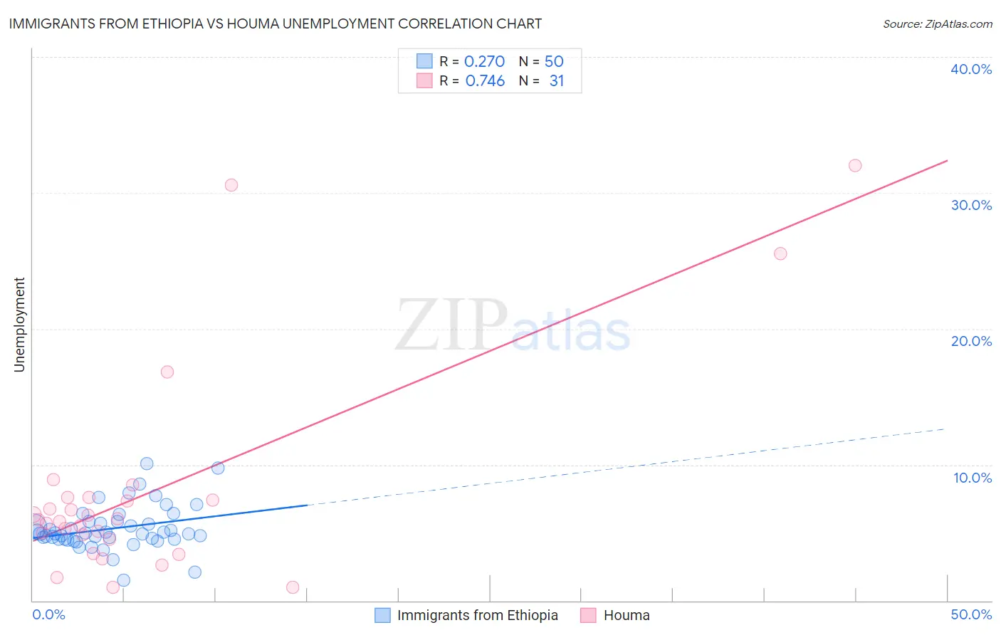 Immigrants from Ethiopia vs Houma Unemployment