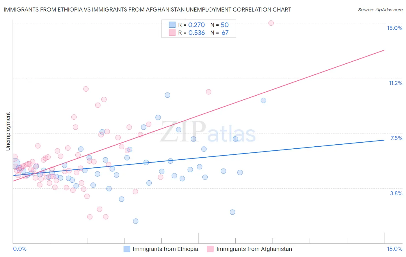 Immigrants from Ethiopia vs Immigrants from Afghanistan Unemployment