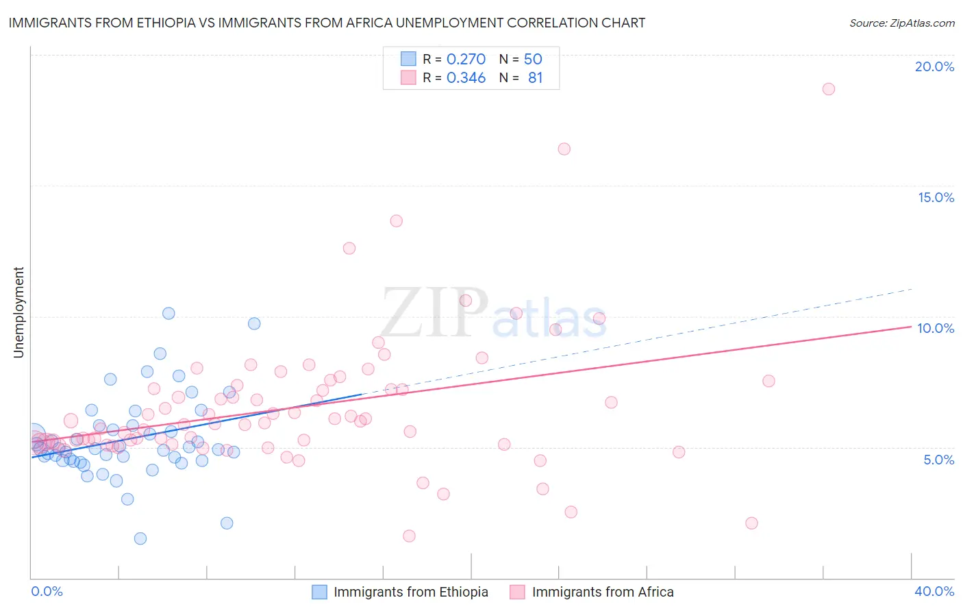 Immigrants from Ethiopia vs Immigrants from Africa Unemployment