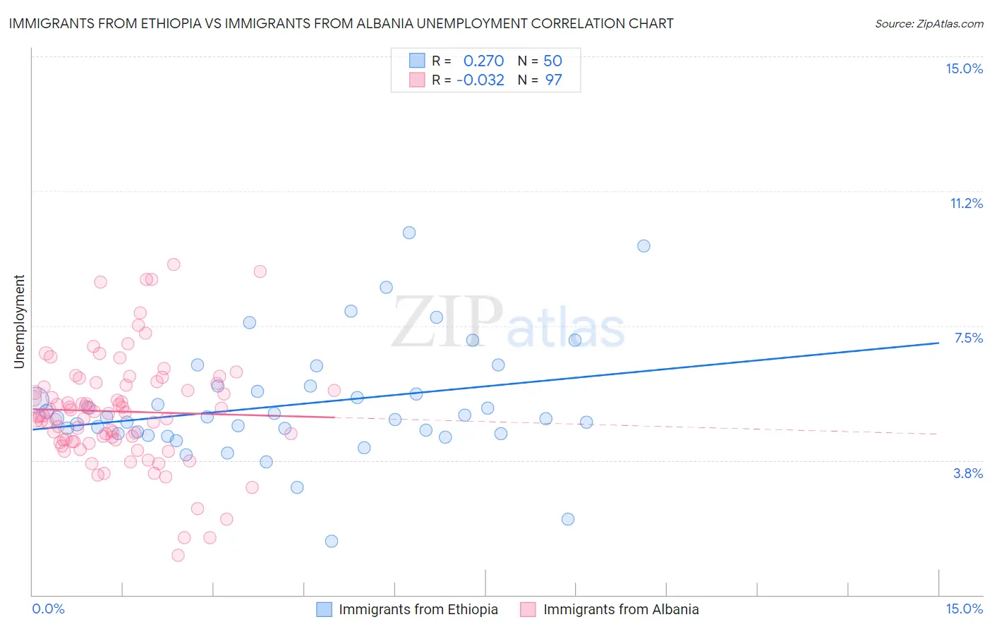 Immigrants from Ethiopia vs Immigrants from Albania Unemployment