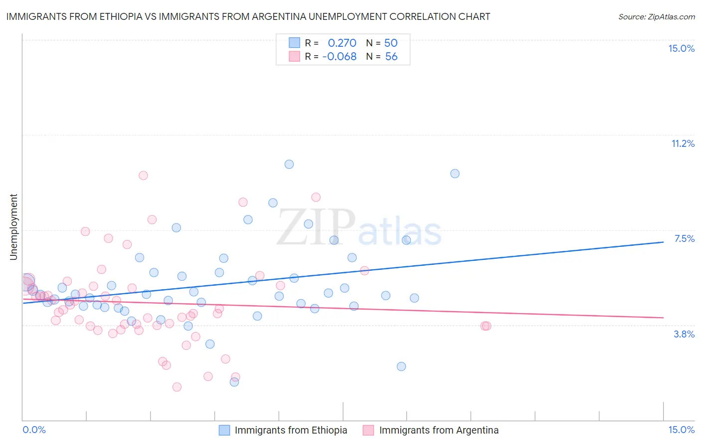 Immigrants from Ethiopia vs Immigrants from Argentina Unemployment