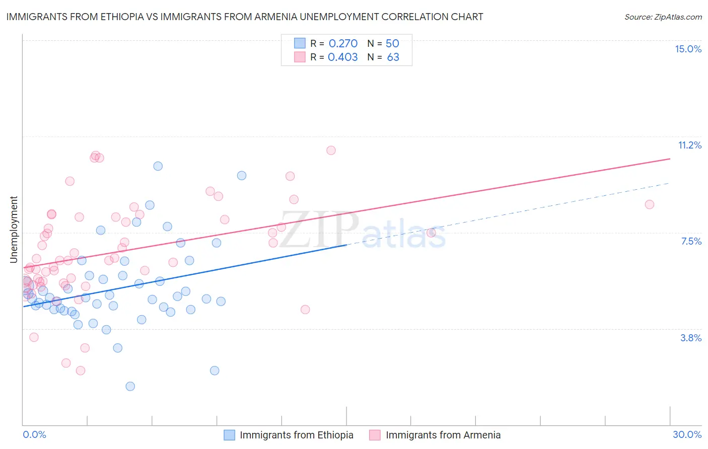 Immigrants from Ethiopia vs Immigrants from Armenia Unemployment