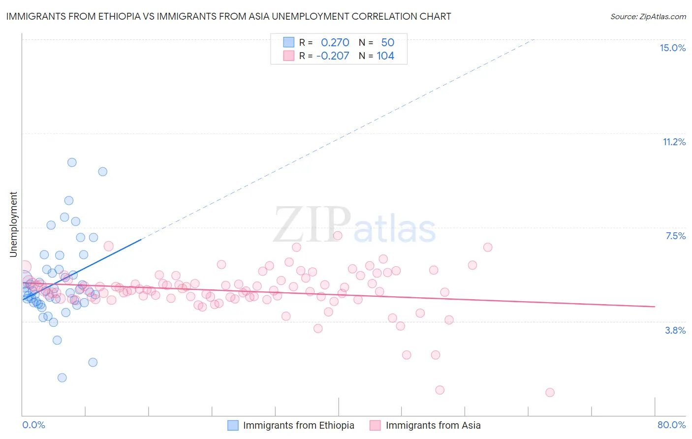 Immigrants from Ethiopia vs Immigrants from Asia Unemployment