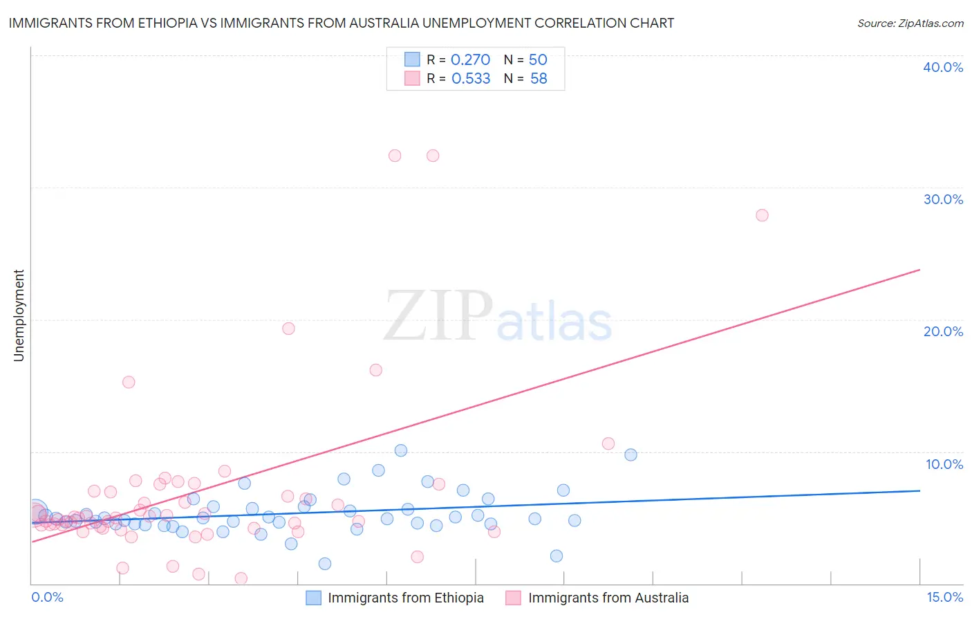 Immigrants from Ethiopia vs Immigrants from Australia Unemployment