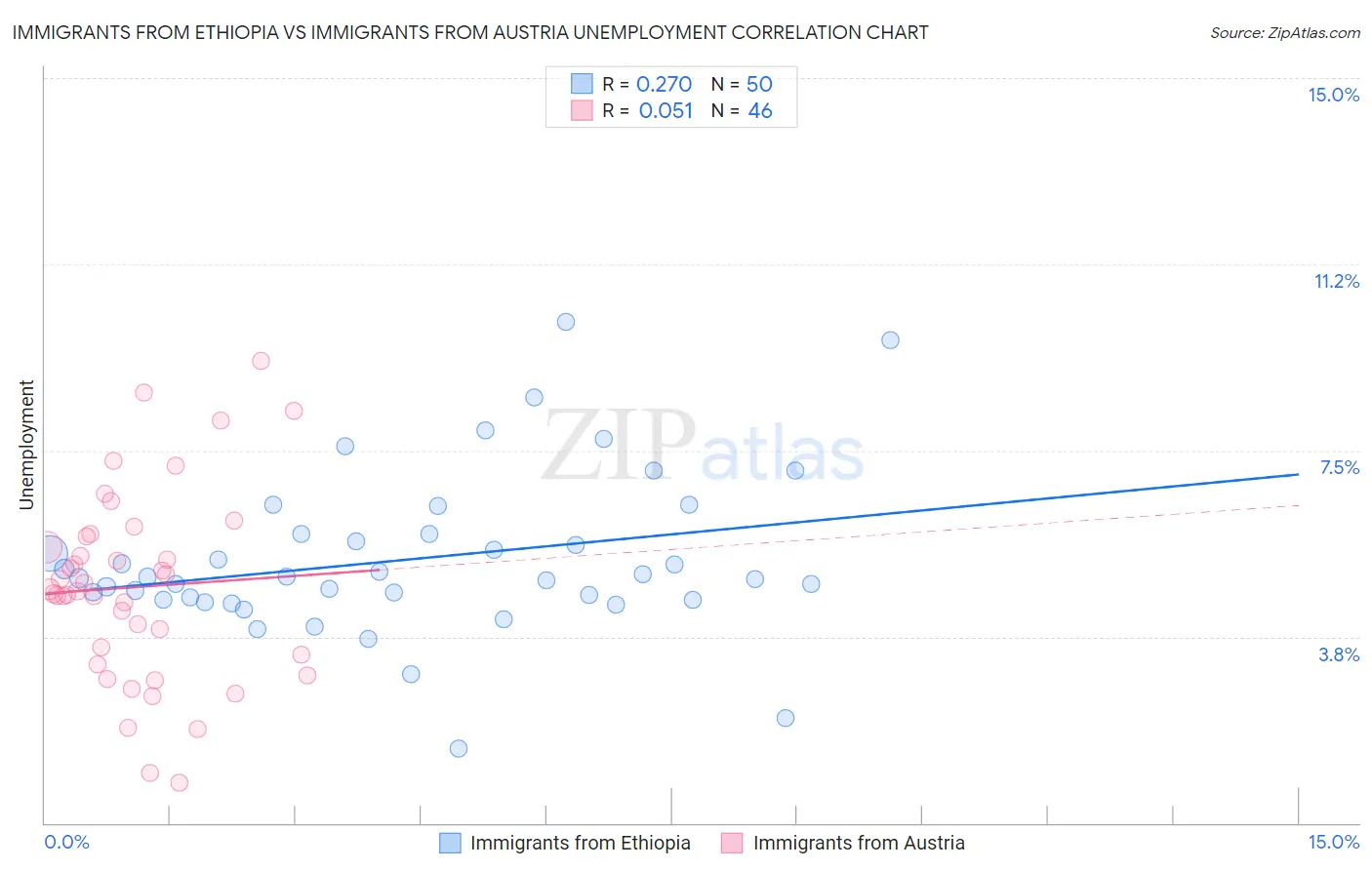 Immigrants from Ethiopia vs Immigrants from Austria Unemployment