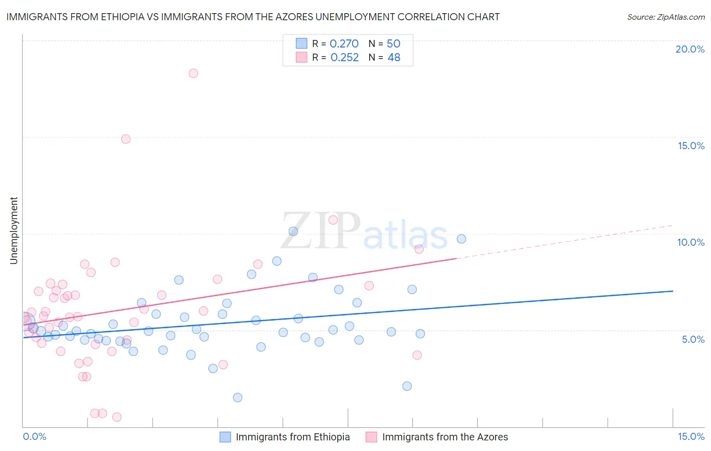 Immigrants from Ethiopia vs Immigrants from the Azores Unemployment
