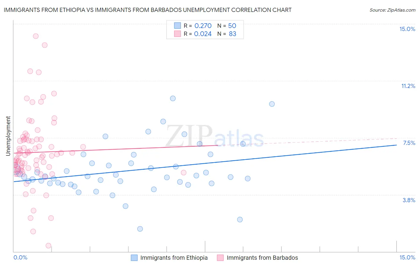 Immigrants from Ethiopia vs Immigrants from Barbados Unemployment
