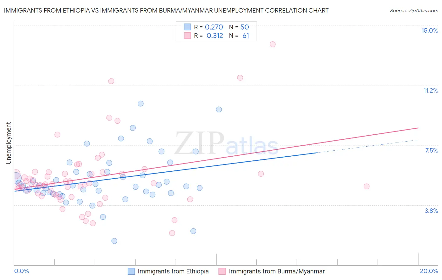 Immigrants from Ethiopia vs Immigrants from Burma/Myanmar Unemployment
