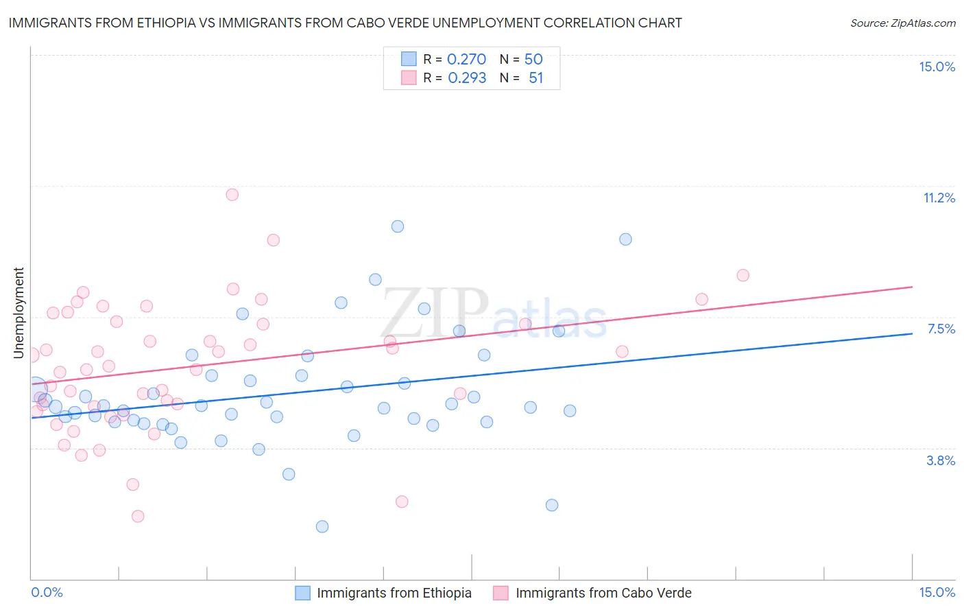 Immigrants from Ethiopia vs Immigrants from Cabo Verde Unemployment