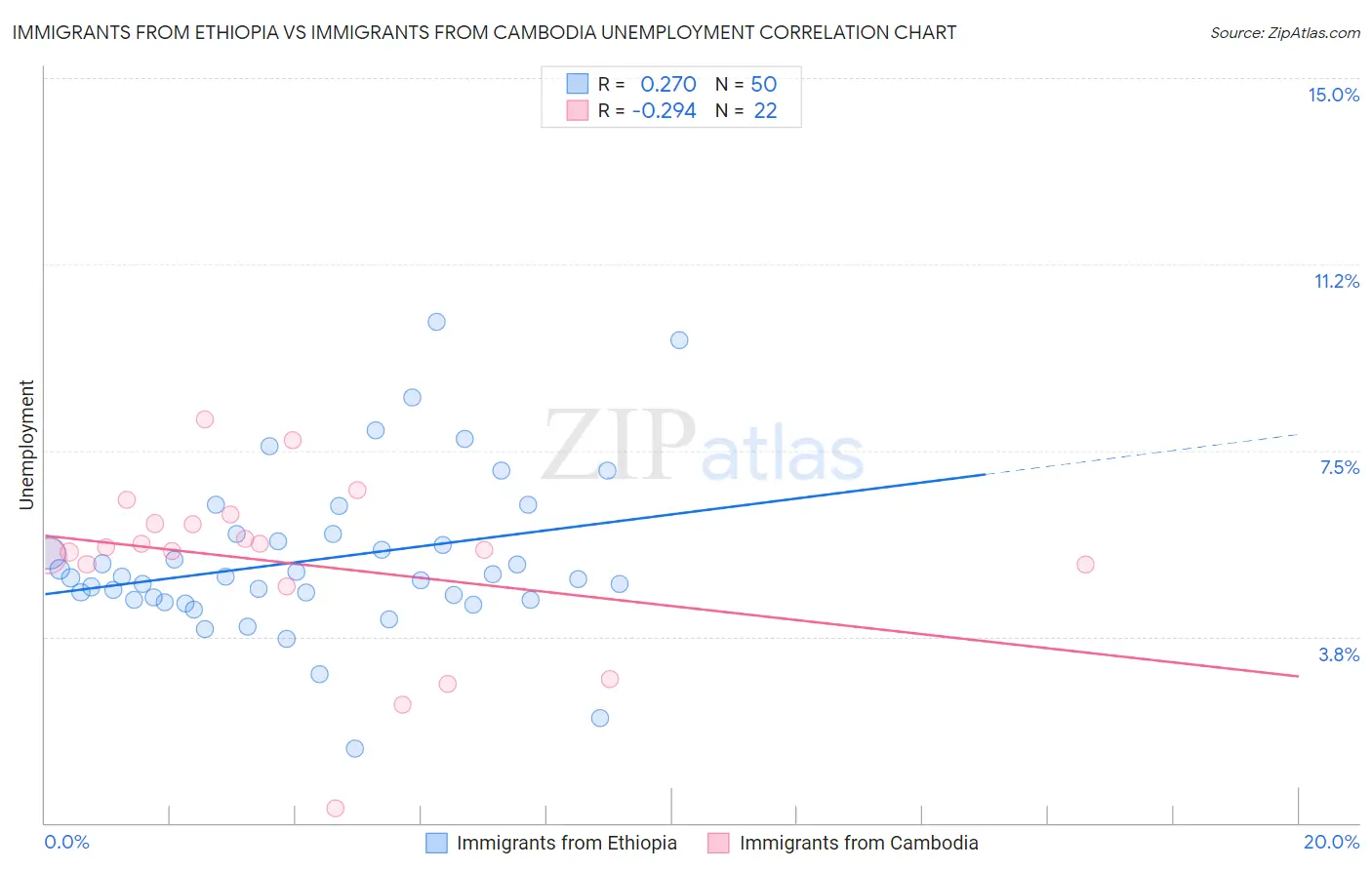 Immigrants from Ethiopia vs Immigrants from Cambodia Unemployment