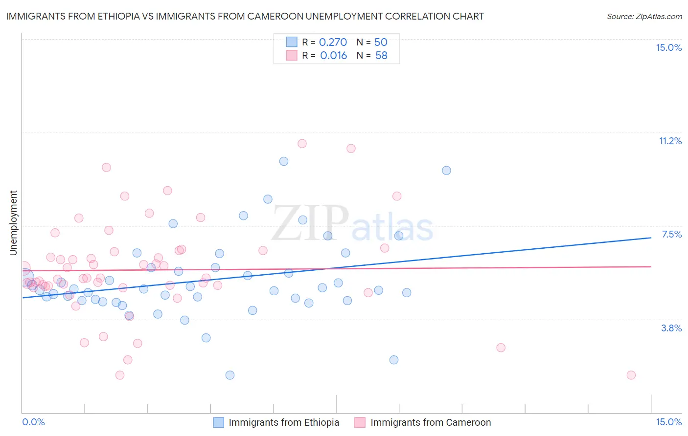 Immigrants from Ethiopia vs Immigrants from Cameroon Unemployment