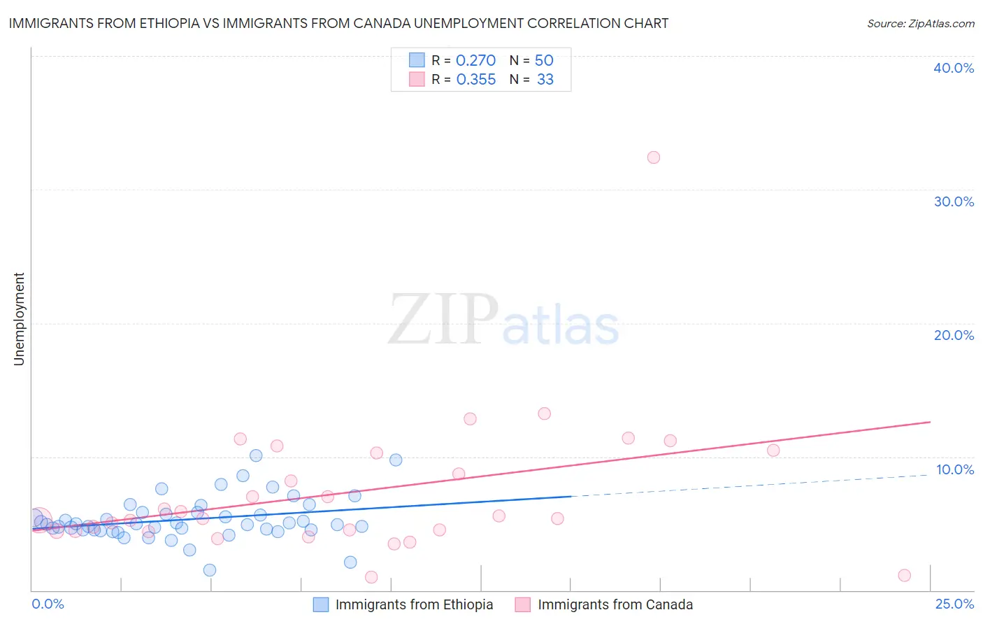 Immigrants from Ethiopia vs Immigrants from Canada Unemployment