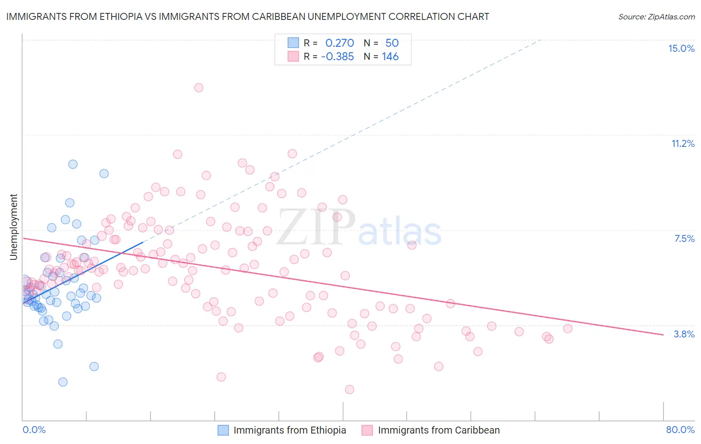 Immigrants from Ethiopia vs Immigrants from Caribbean Unemployment