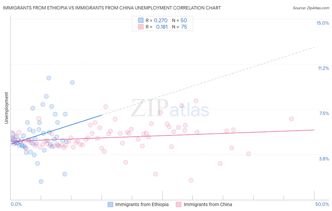 Immigrants from Ethiopia vs Immigrants from China Unemployment