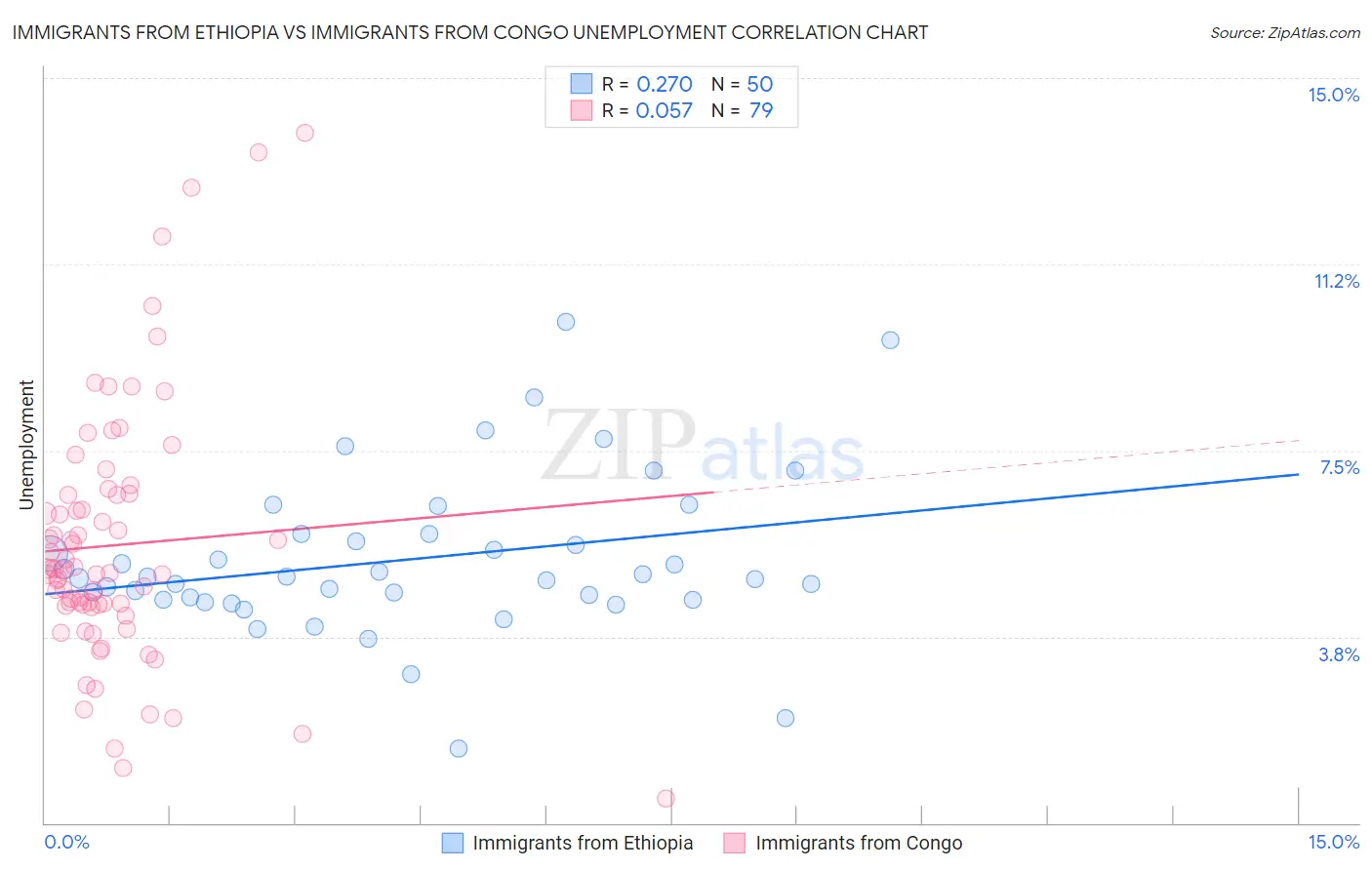 Immigrants from Ethiopia vs Immigrants from Congo Unemployment