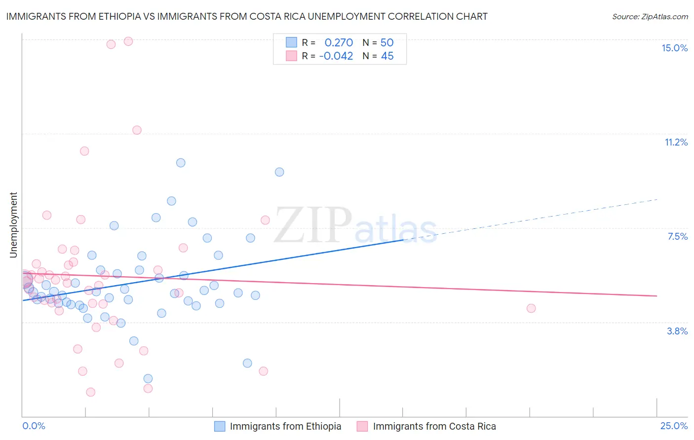 Immigrants from Ethiopia vs Immigrants from Costa Rica Unemployment