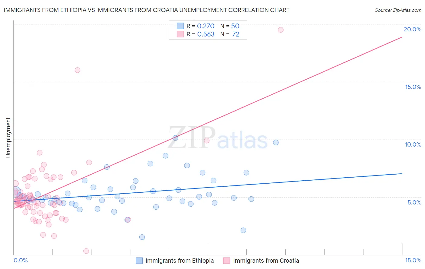 Immigrants from Ethiopia vs Immigrants from Croatia Unemployment