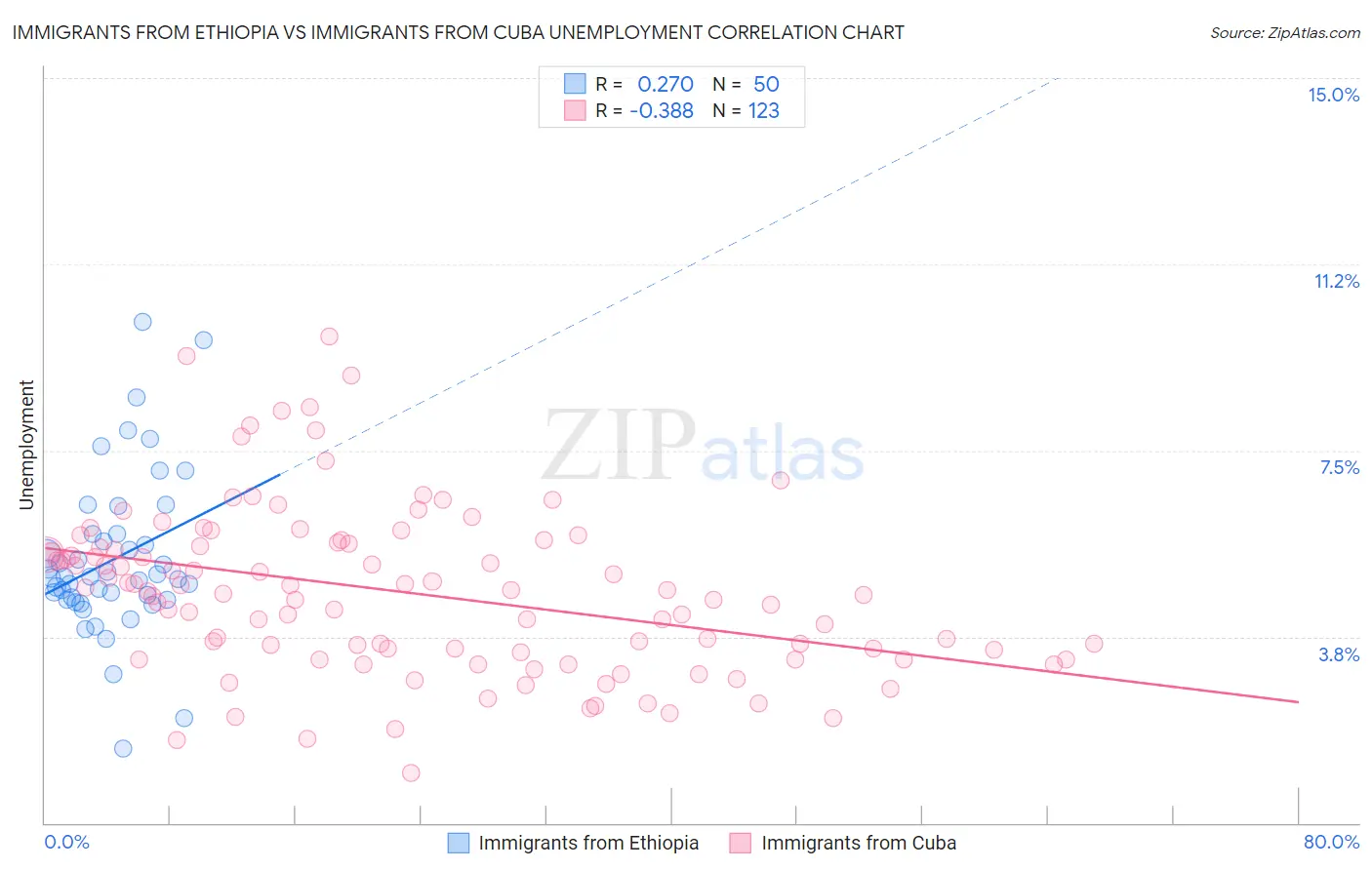 Immigrants from Ethiopia vs Immigrants from Cuba Unemployment