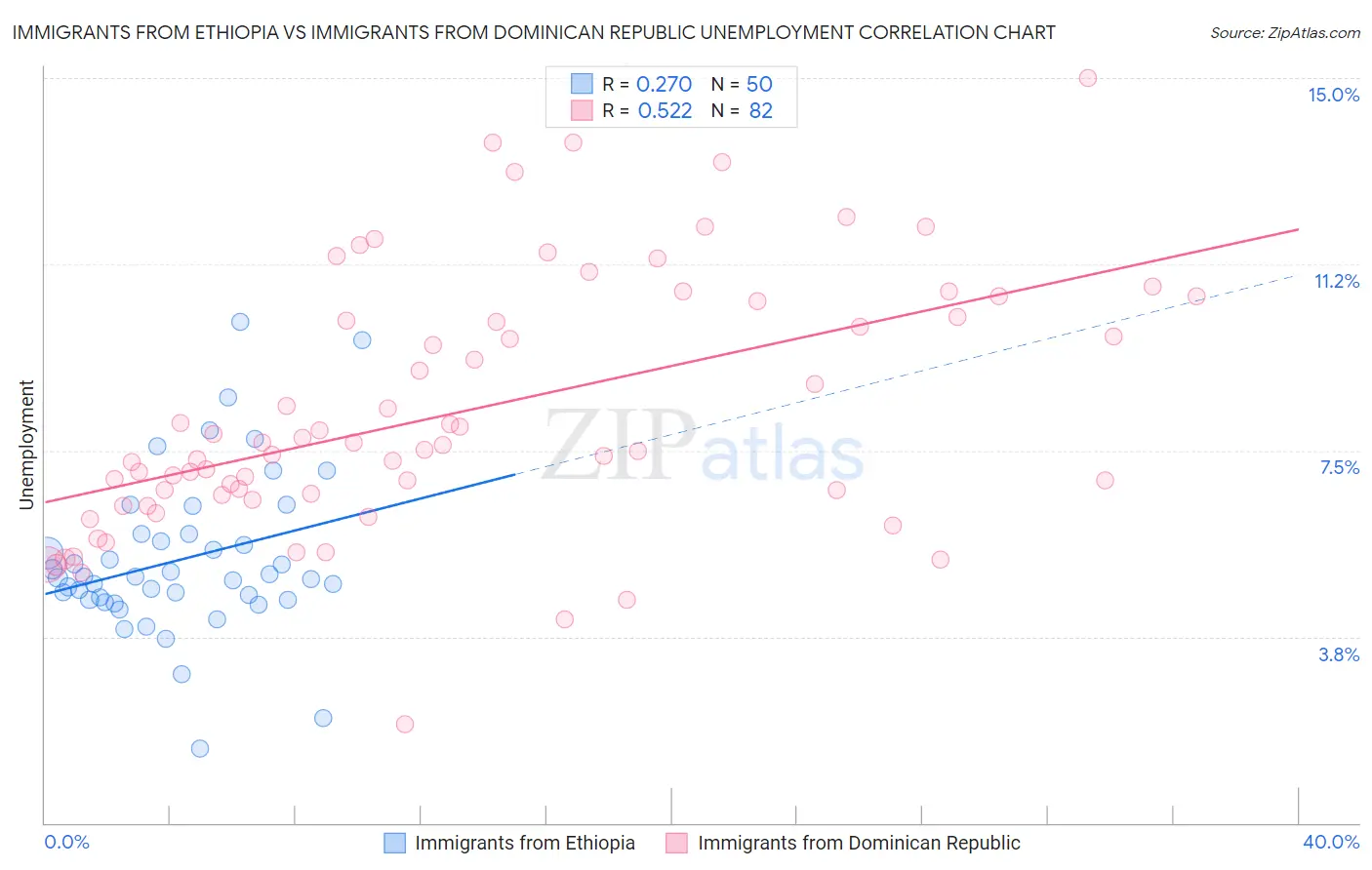 Immigrants from Ethiopia vs Immigrants from Dominican Republic Unemployment