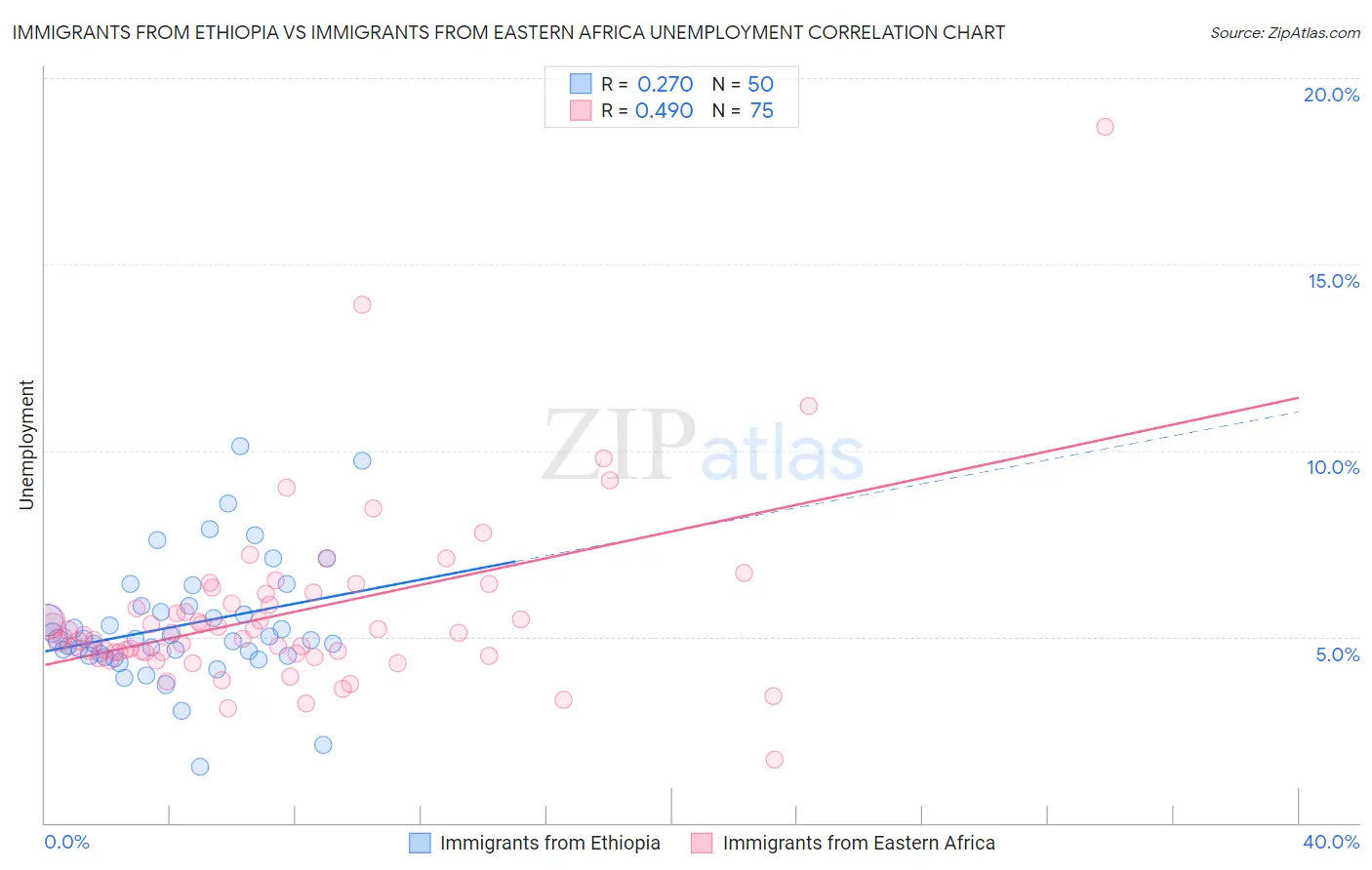 Immigrants from Ethiopia vs Immigrants from Eastern Africa Unemployment