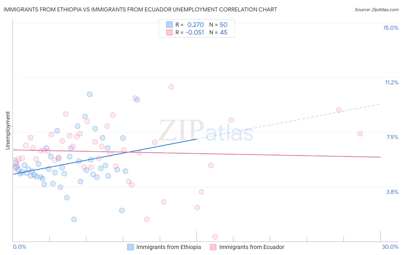 Immigrants from Ethiopia vs Immigrants from Ecuador Unemployment