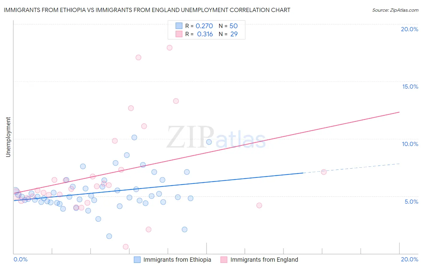 Immigrants from Ethiopia vs Immigrants from England Unemployment