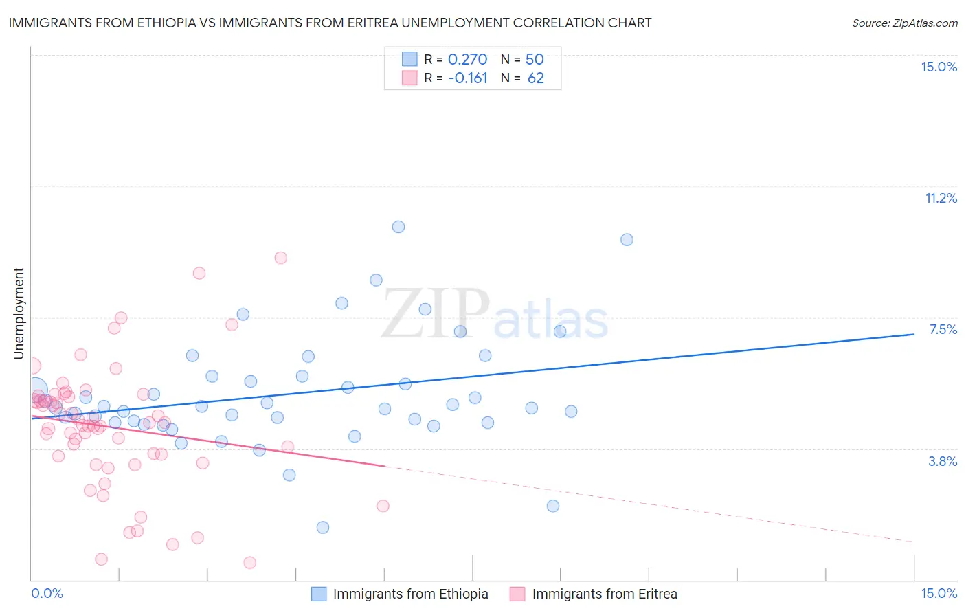 Immigrants from Ethiopia vs Immigrants from Eritrea Unemployment