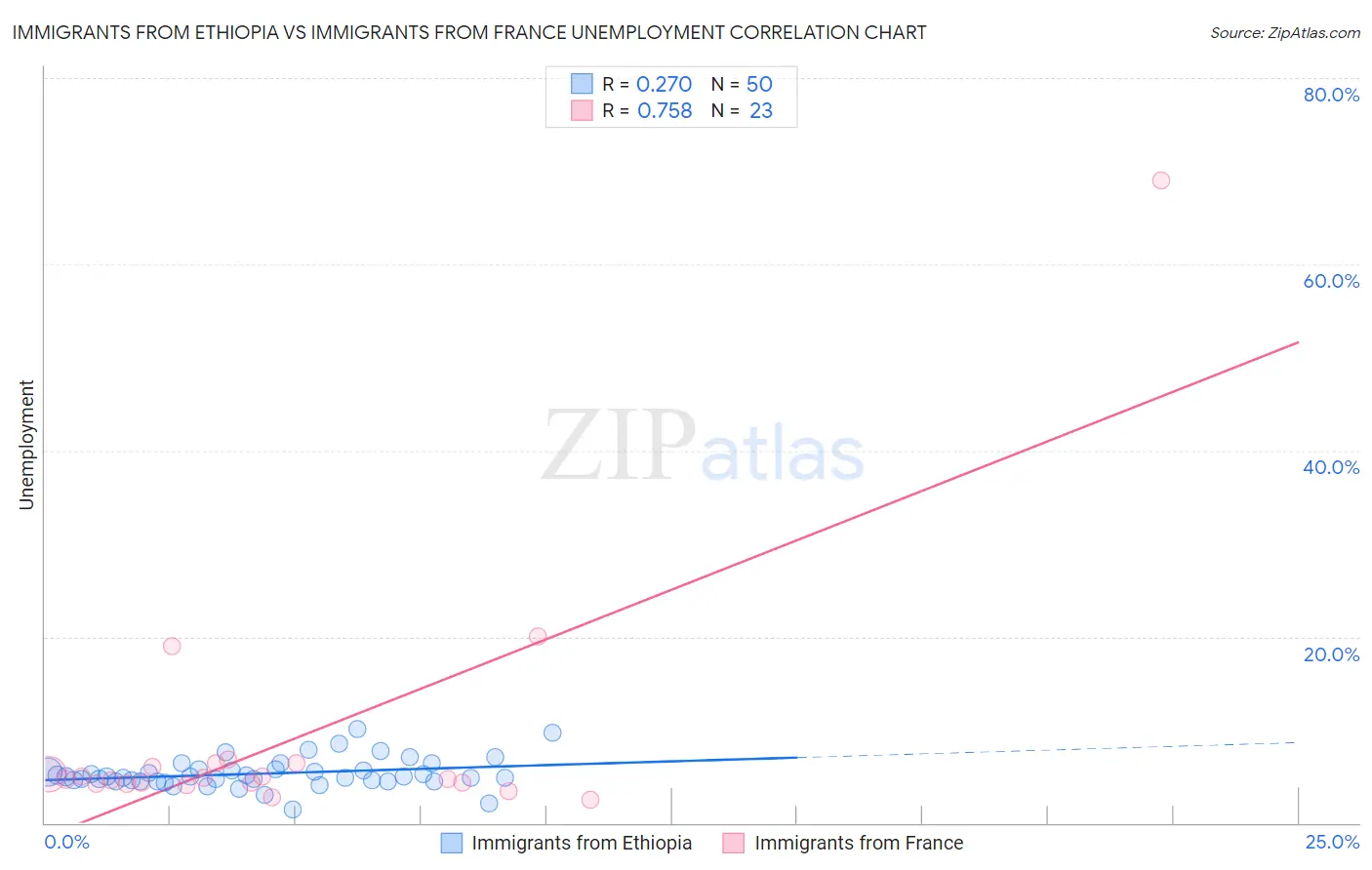 Immigrants from Ethiopia vs Immigrants from France Unemployment