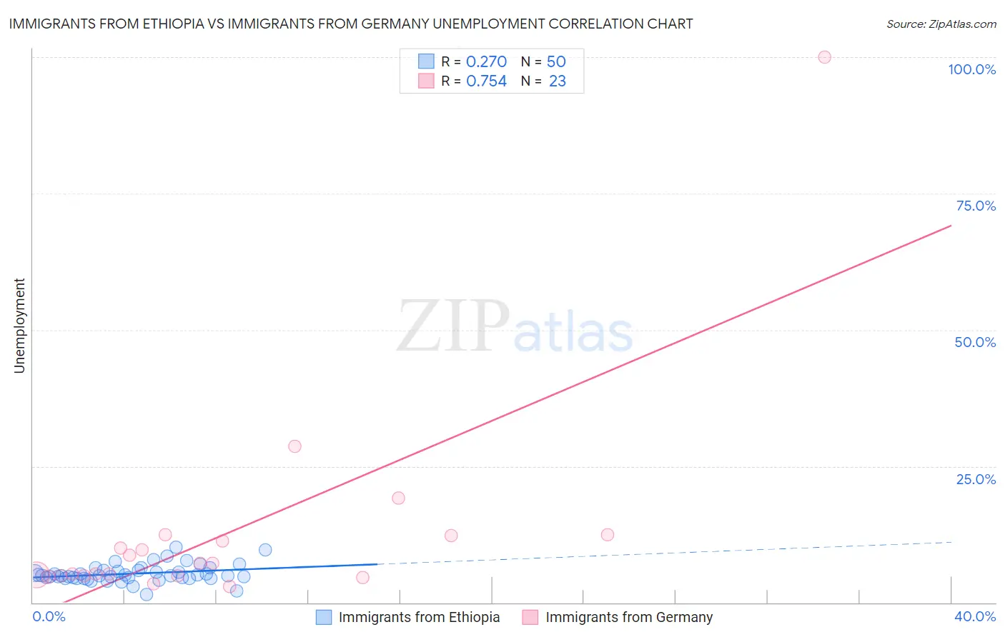 Immigrants from Ethiopia vs Immigrants from Germany Unemployment