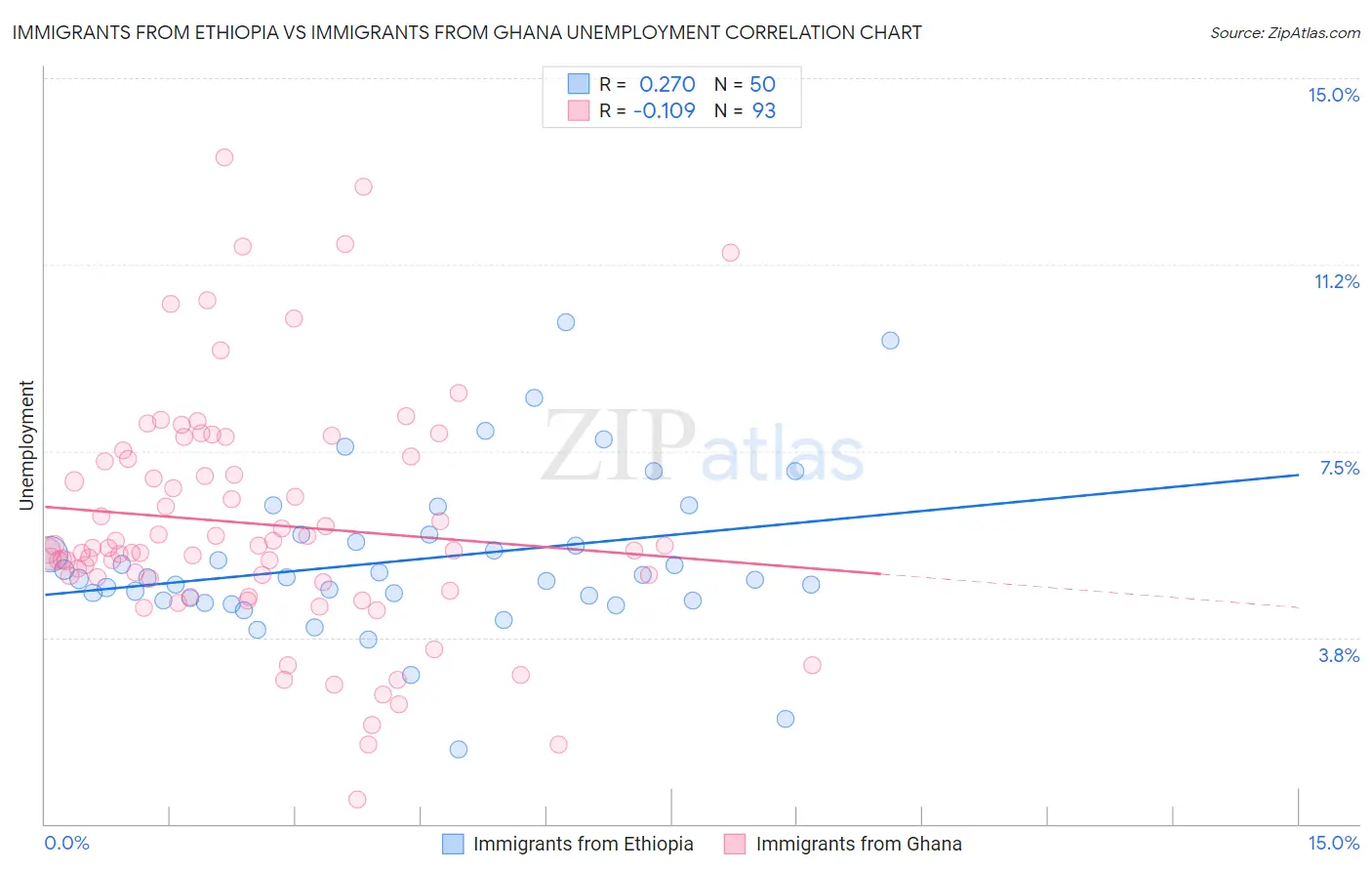 Immigrants from Ethiopia vs Immigrants from Ghana Unemployment
