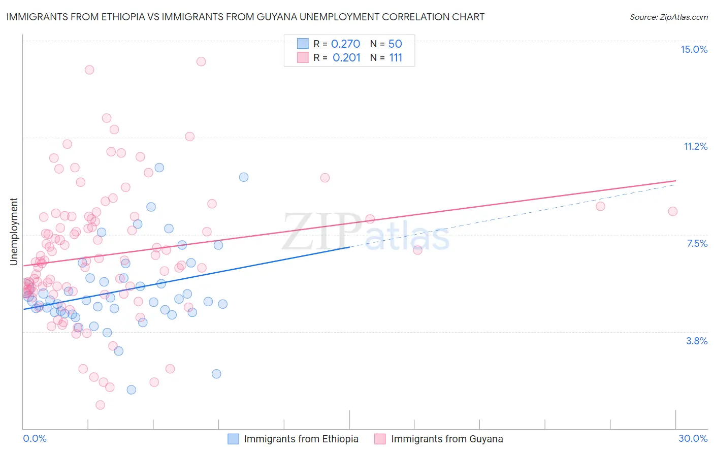 Immigrants from Ethiopia vs Immigrants from Guyana Unemployment