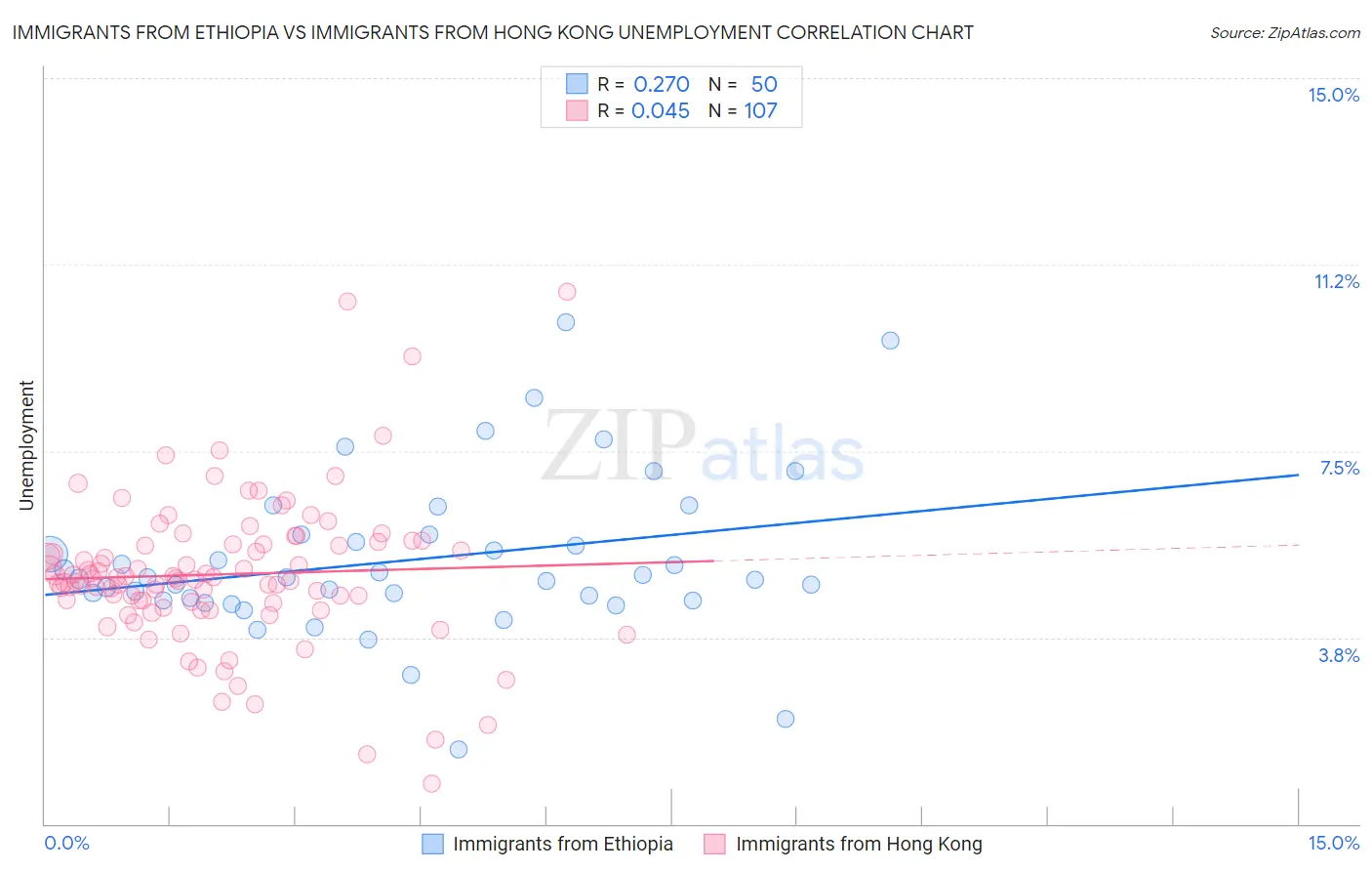Immigrants from Ethiopia vs Immigrants from Hong Kong Unemployment
