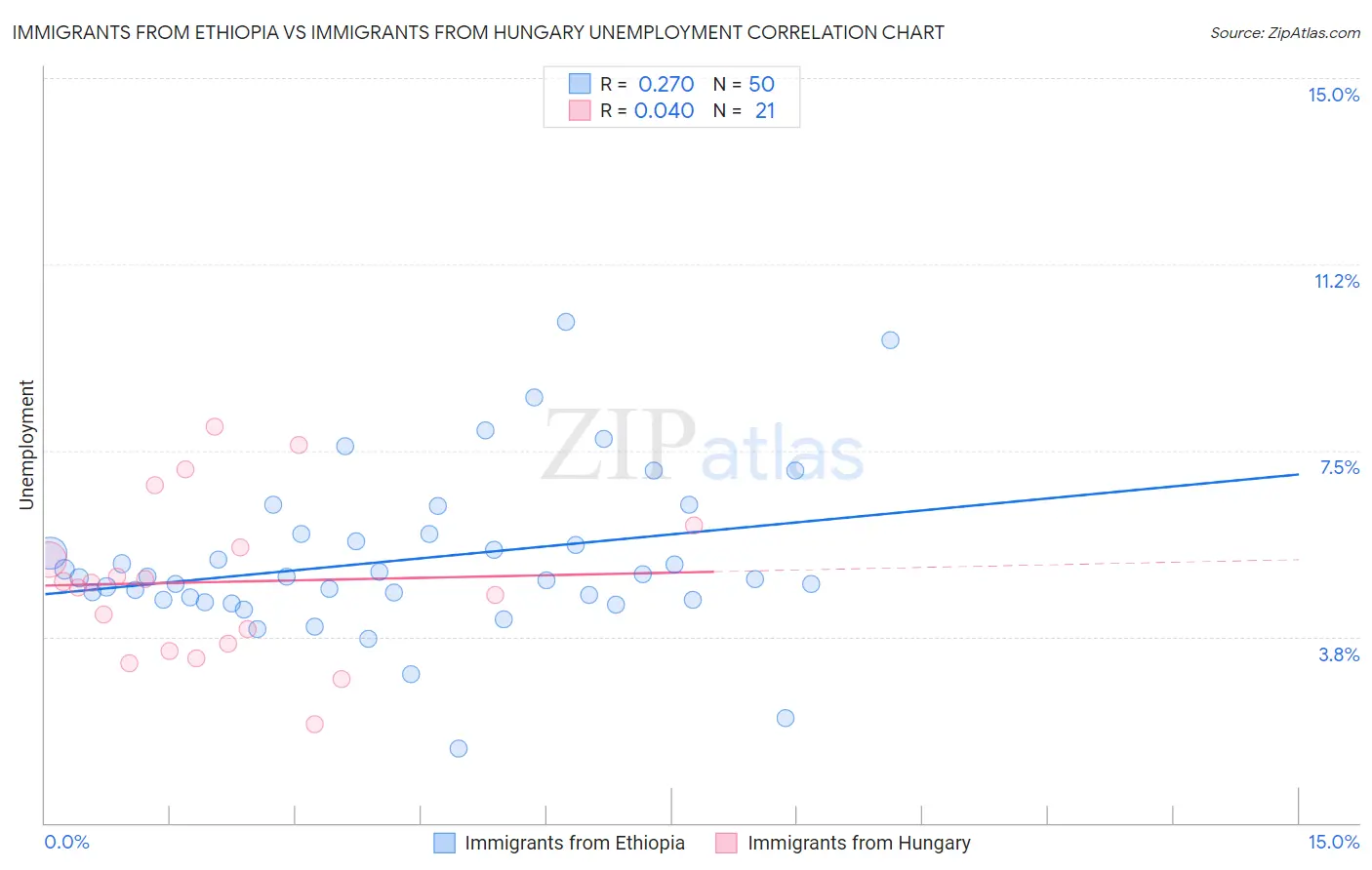 Immigrants from Ethiopia vs Immigrants from Hungary Unemployment