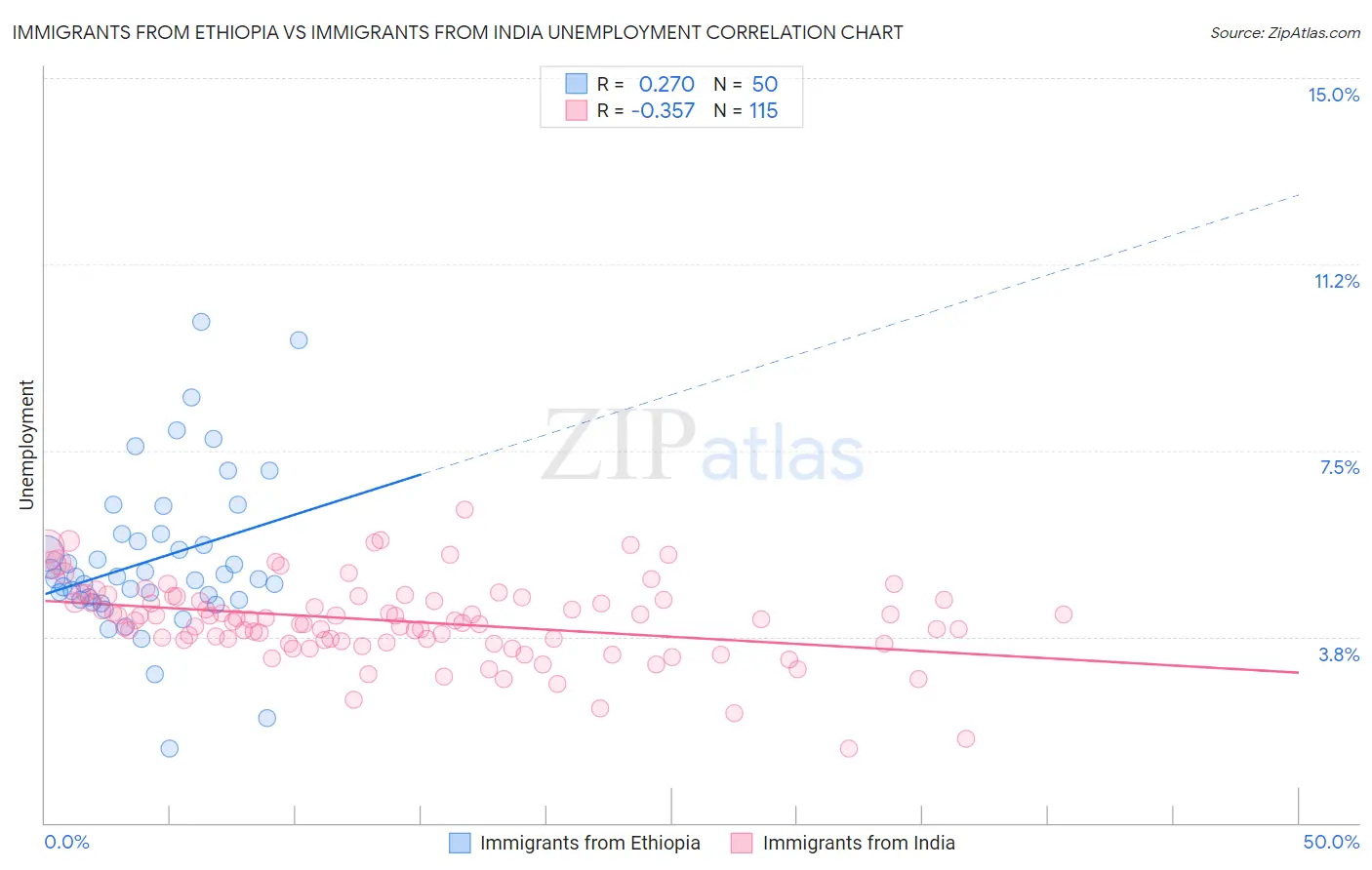 Immigrants from Ethiopia vs Immigrants from India Unemployment
