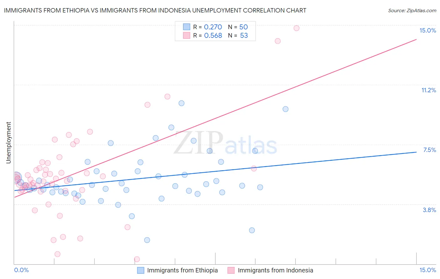 Immigrants from Ethiopia vs Immigrants from Indonesia Unemployment