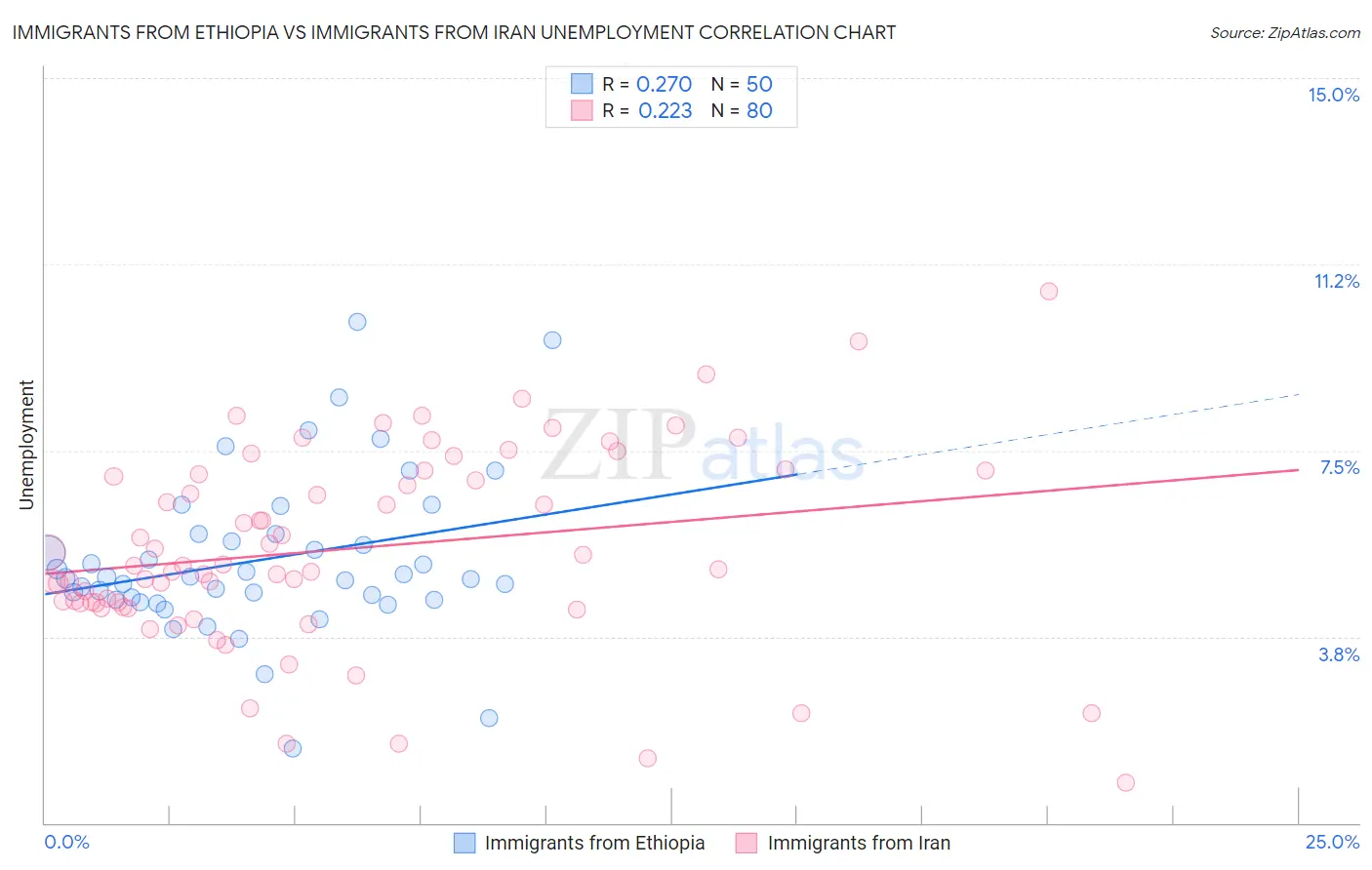 Immigrants from Ethiopia vs Immigrants from Iran Unemployment