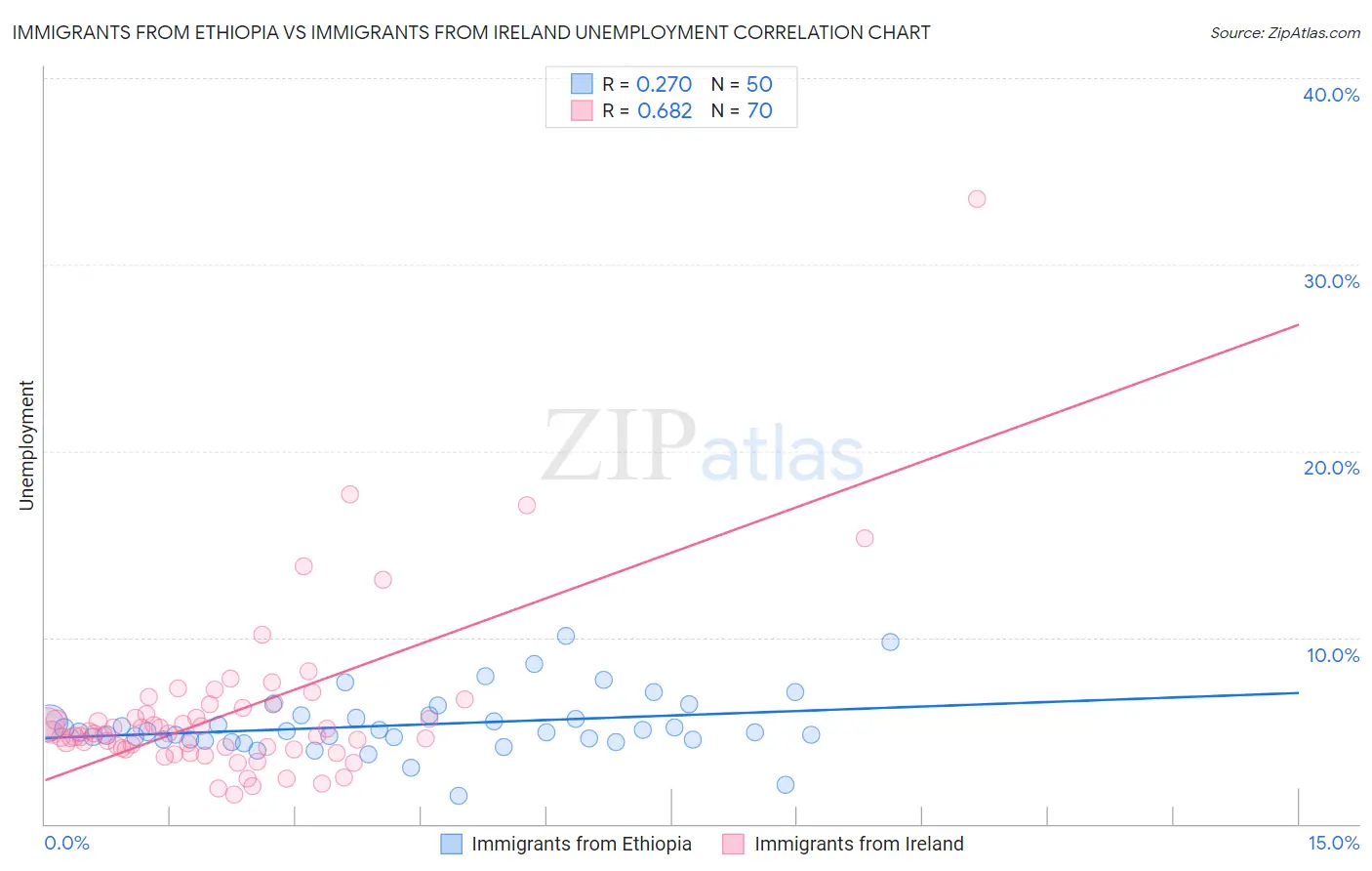 Immigrants from Ethiopia vs Immigrants from Ireland Unemployment