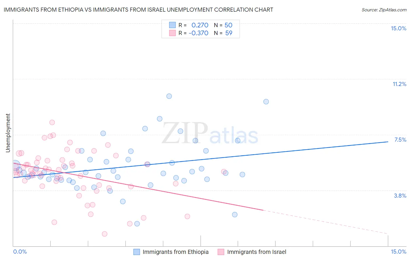 Immigrants from Ethiopia vs Immigrants from Israel Unemployment