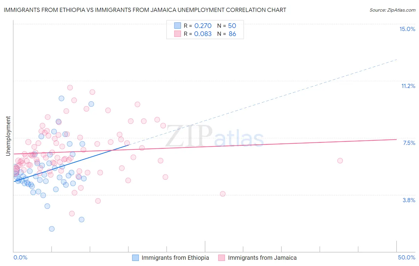 Immigrants from Ethiopia vs Immigrants from Jamaica Unemployment