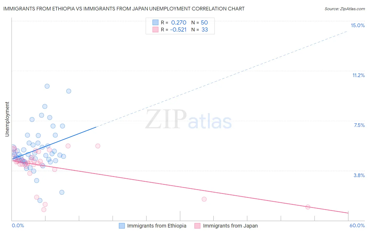 Immigrants from Ethiopia vs Immigrants from Japan Unemployment