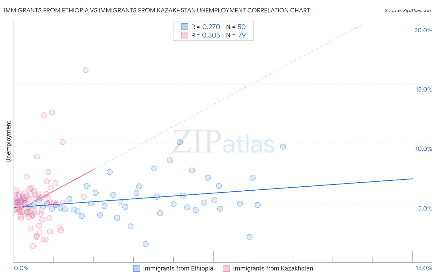 Immigrants from Ethiopia vs Immigrants from Kazakhstan Unemployment