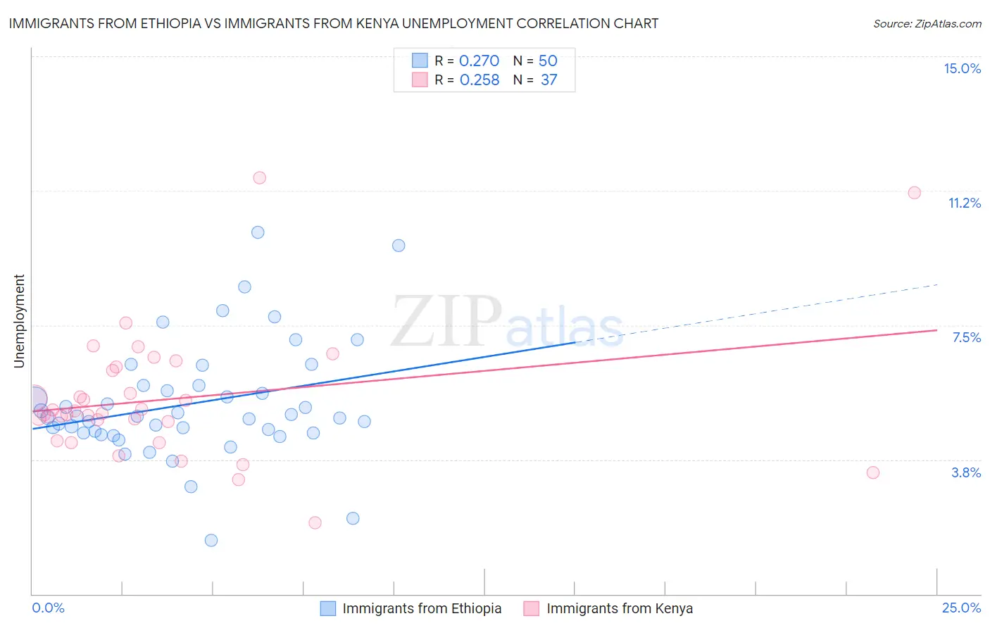 Immigrants from Ethiopia vs Immigrants from Kenya Unemployment