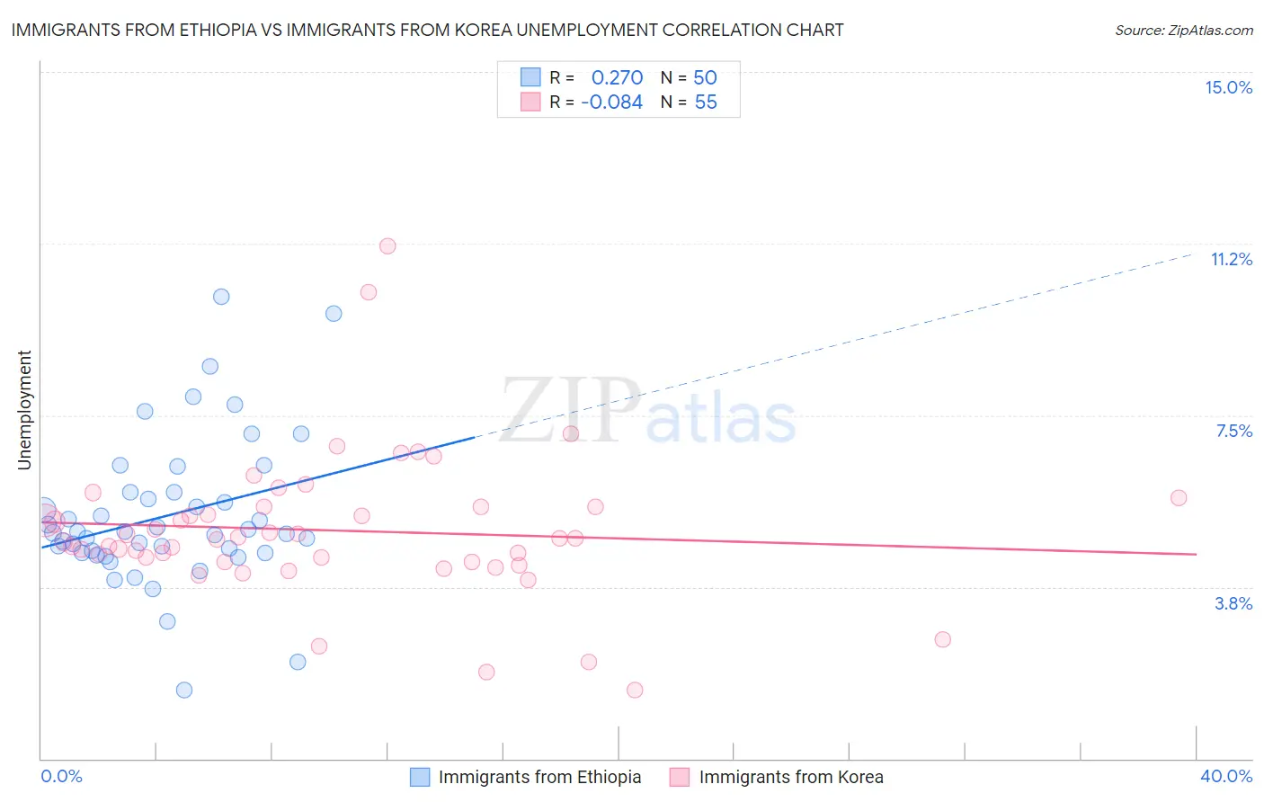 Immigrants from Ethiopia vs Immigrants from Korea Unemployment