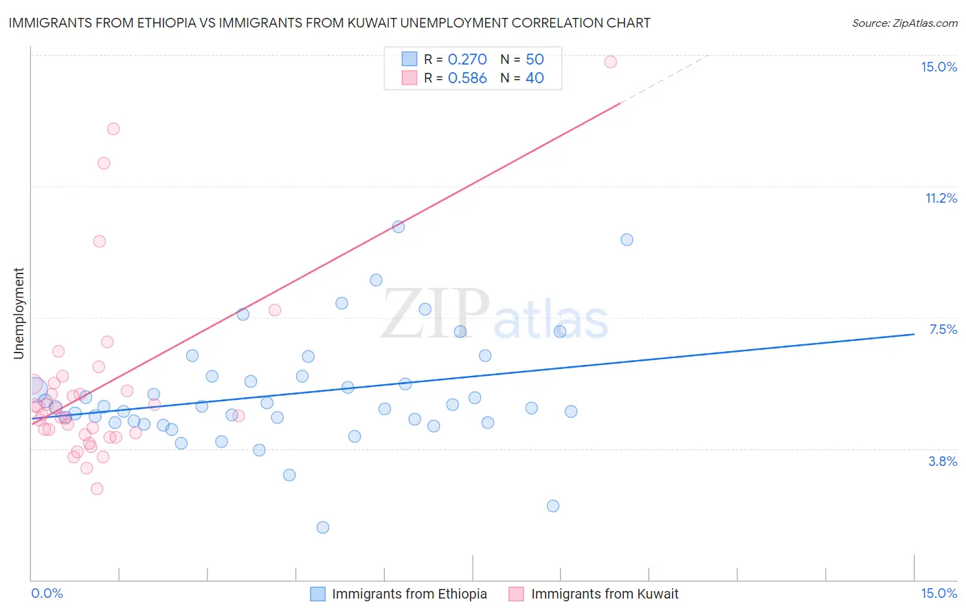 Immigrants from Ethiopia vs Immigrants from Kuwait Unemployment