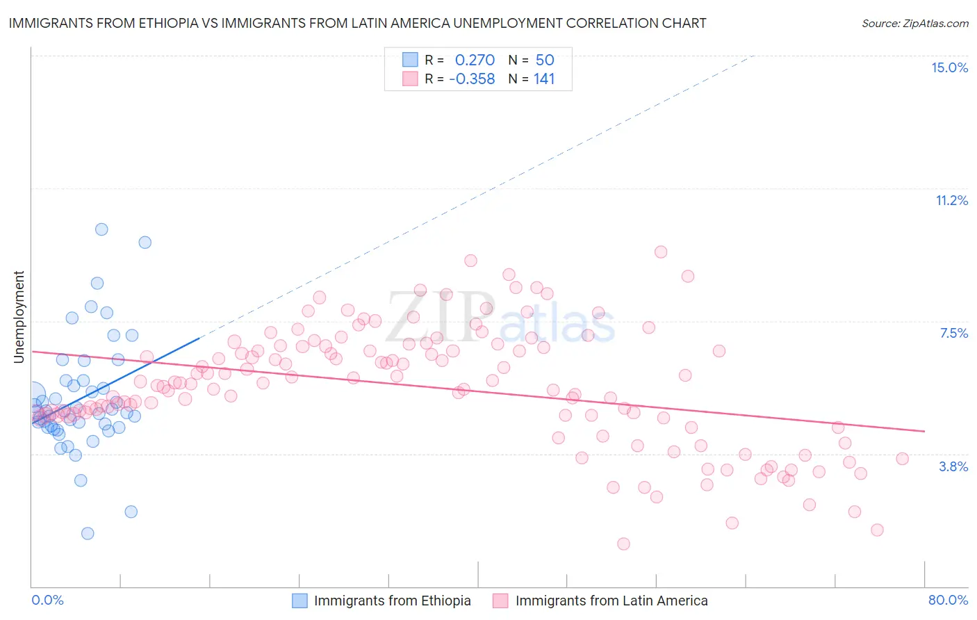 Immigrants from Ethiopia vs Immigrants from Latin America Unemployment