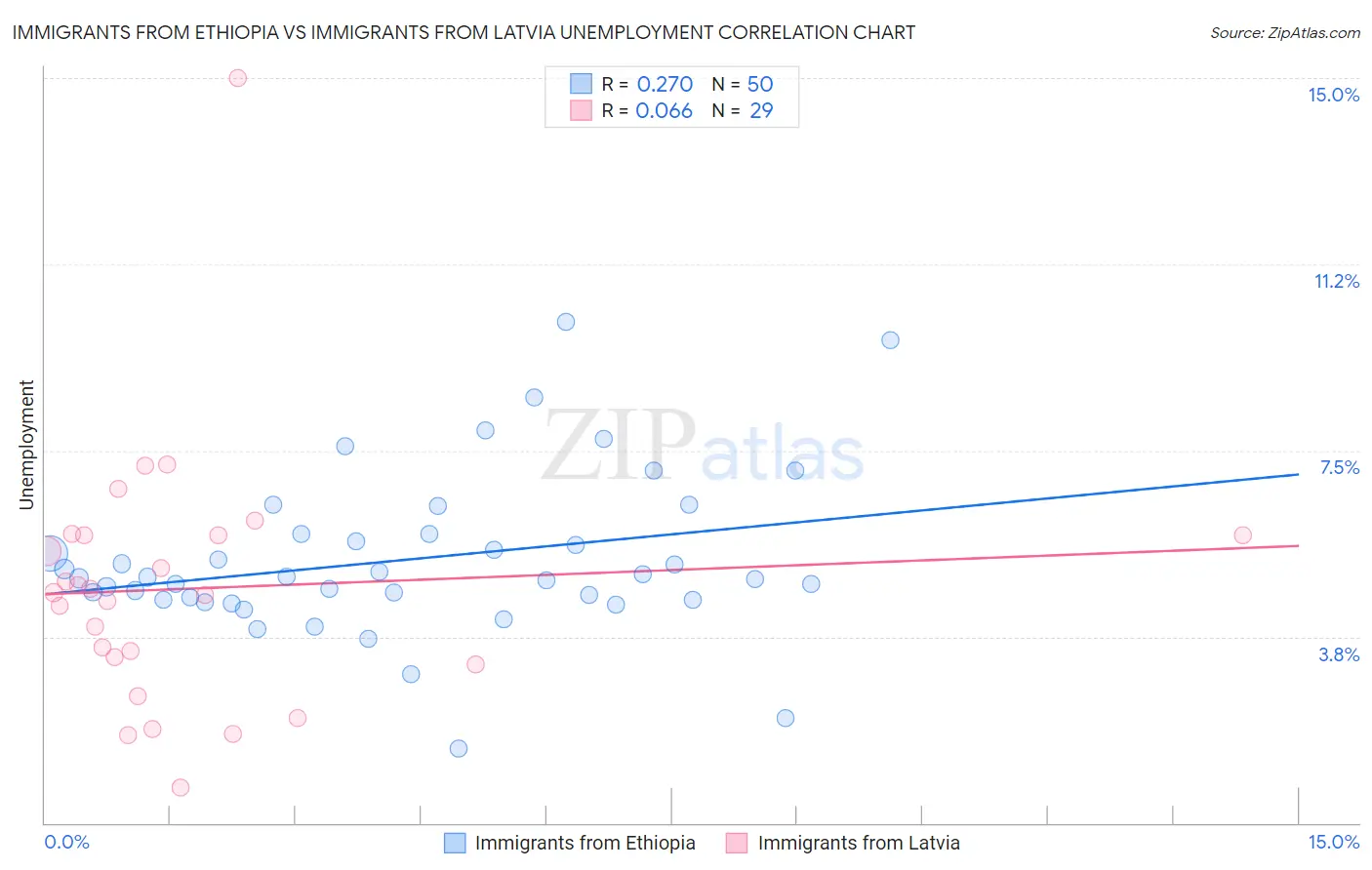 Immigrants from Ethiopia vs Immigrants from Latvia Unemployment
