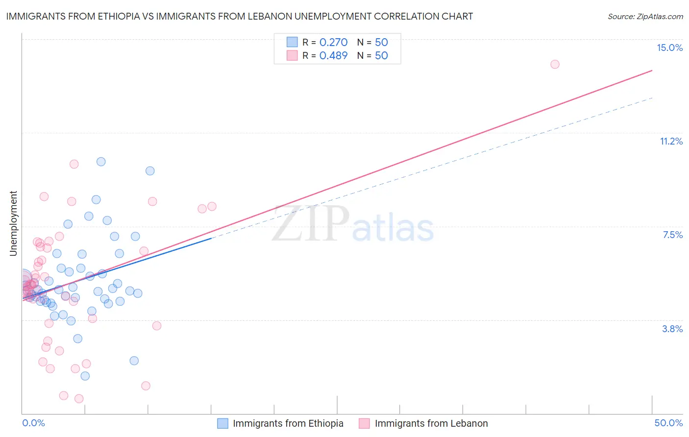 Immigrants from Ethiopia vs Immigrants from Lebanon Unemployment
