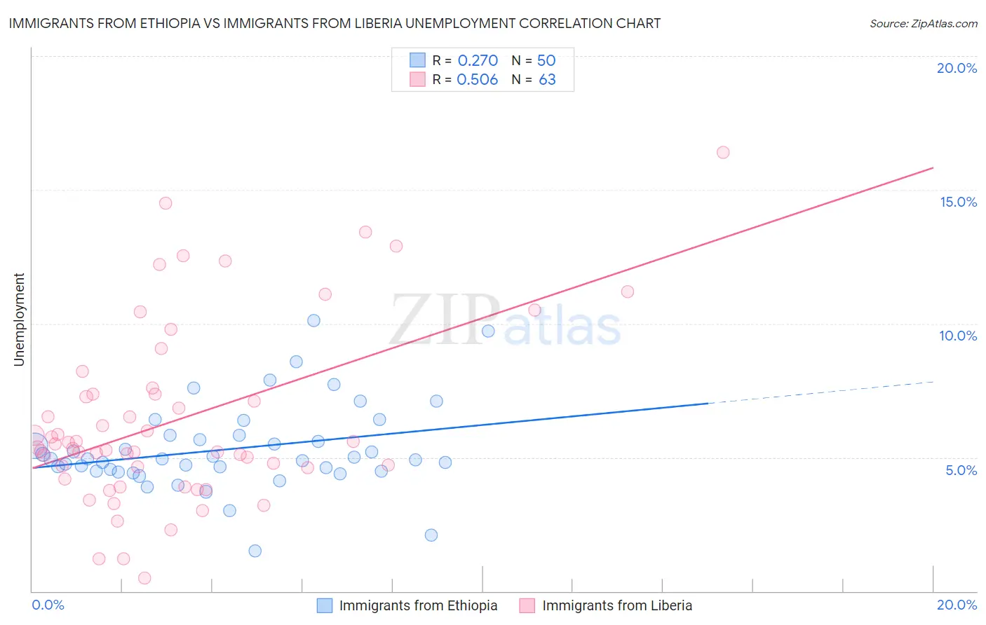 Immigrants from Ethiopia vs Immigrants from Liberia Unemployment